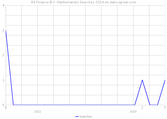 RS Finance B.V. (Netherlands) Searches 2024 