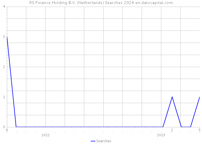 RS Finance Holding B.V. (Netherlands) Searches 2024 