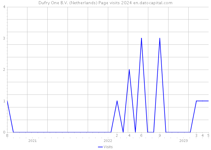 Dufry One B.V. (Netherlands) Page visits 2024 