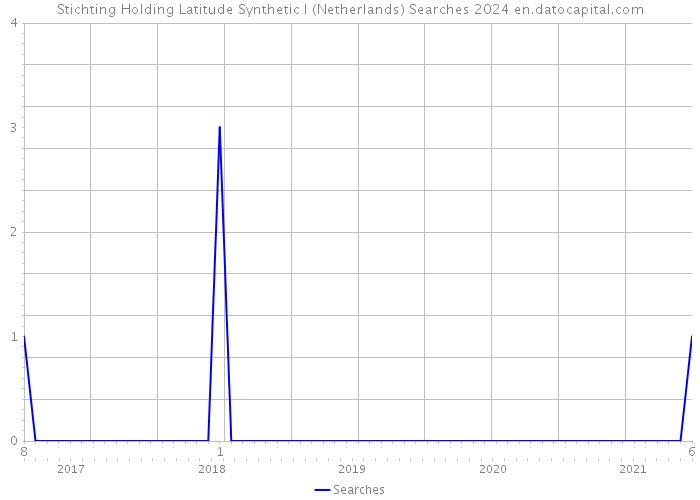 Stichting Holding Latitude Synthetic I (Netherlands) Searches 2024 
