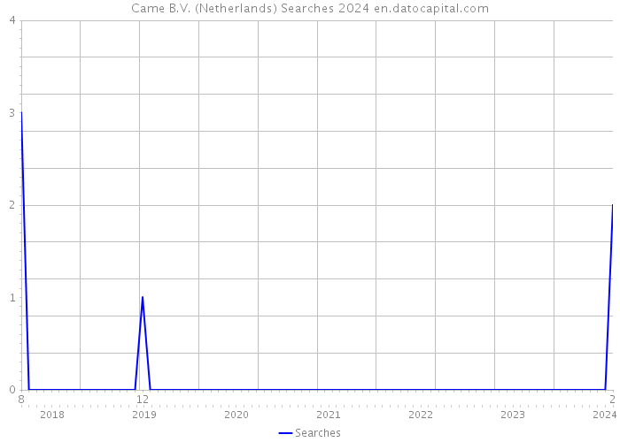 Came B.V. (Netherlands) Searches 2024 