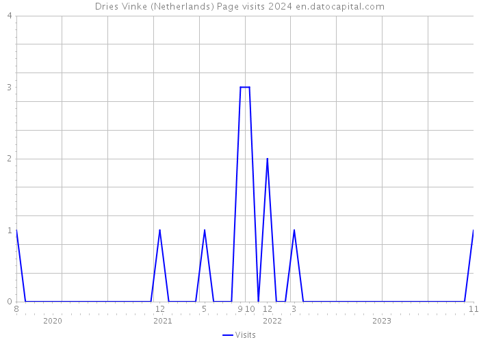 Dries Vinke (Netherlands) Page visits 2024 
