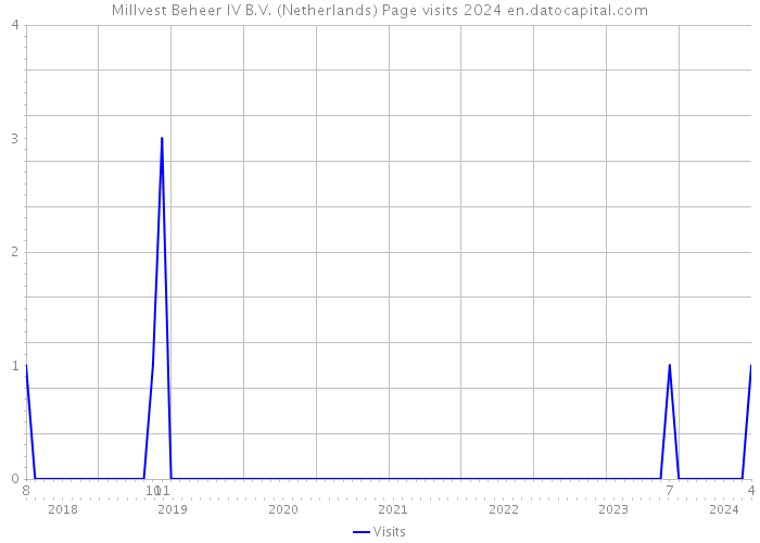 Millvest Beheer IV B.V. (Netherlands) Page visits 2024 