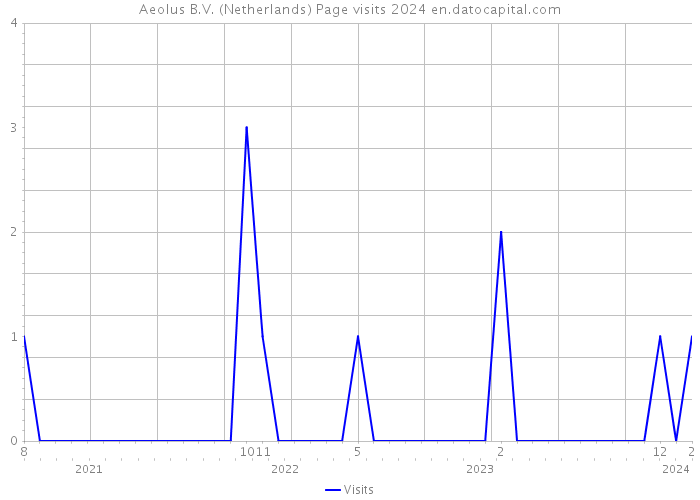Aeolus B.V. (Netherlands) Page visits 2024 