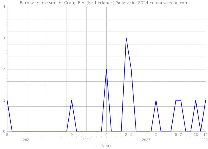 European Investment Group B.V. (Netherlands) Page visits 2024 