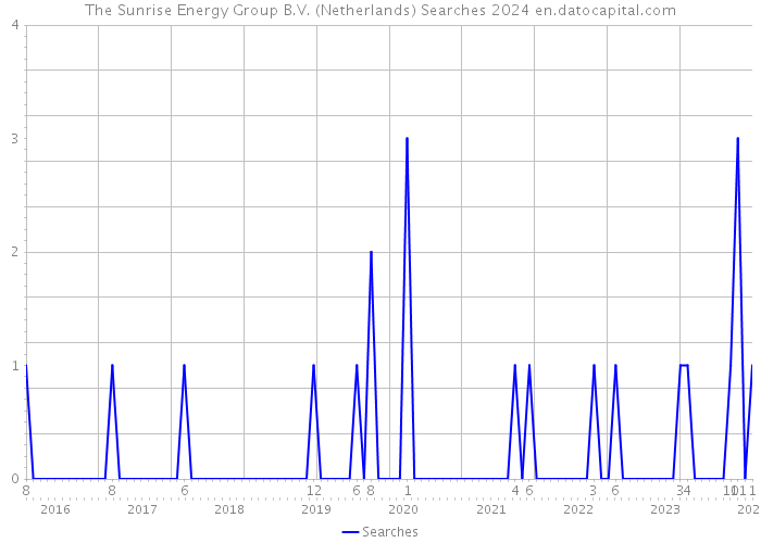 The Sunrise Energy Group B.V. (Netherlands) Searches 2024 