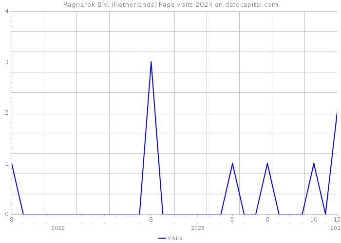 Ragnarok B.V. (Netherlands) Page visits 2024 