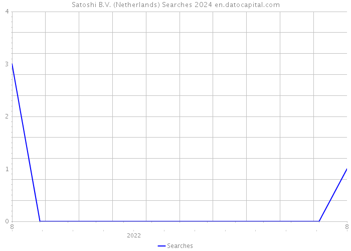 Satoshi B.V. (Netherlands) Searches 2024 