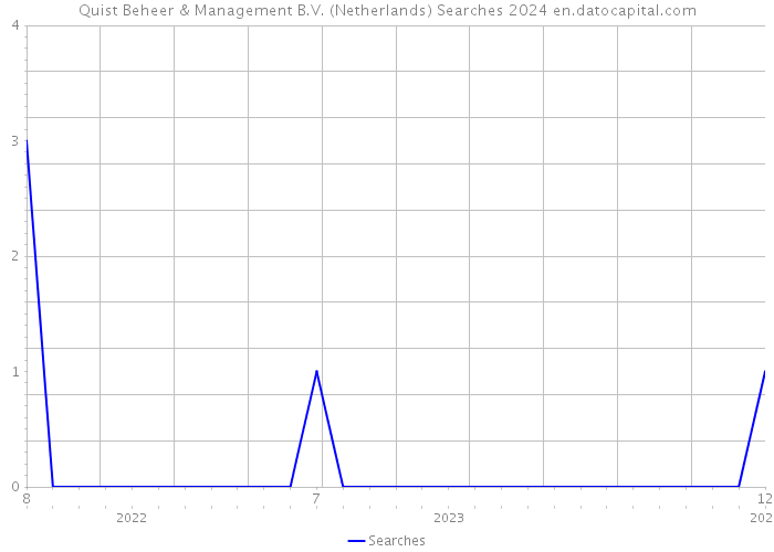 Quist Beheer & Management B.V. (Netherlands) Searches 2024 