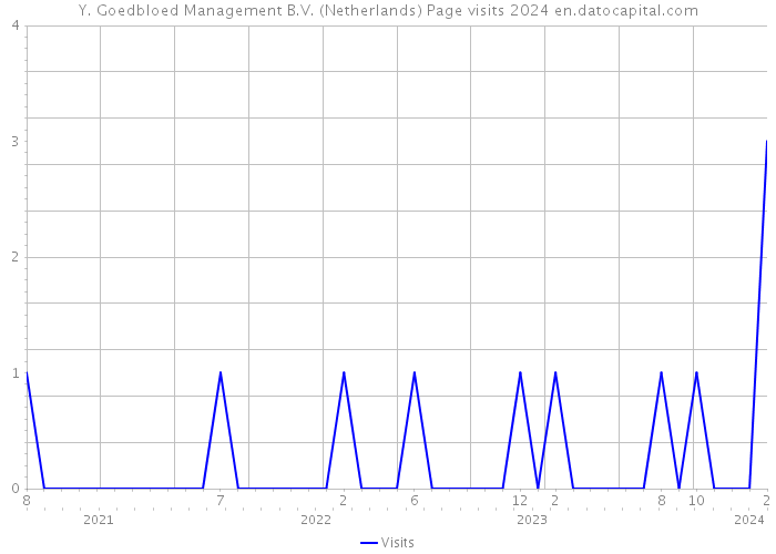 Y. Goedbloed Management B.V. (Netherlands) Page visits 2024 