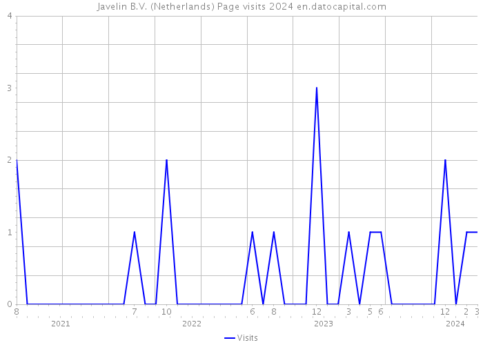 Javelin B.V. (Netherlands) Page visits 2024 