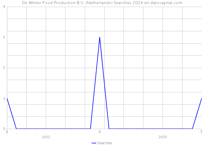 De Winter Food Production B.V. (Netherlands) Searches 2024 