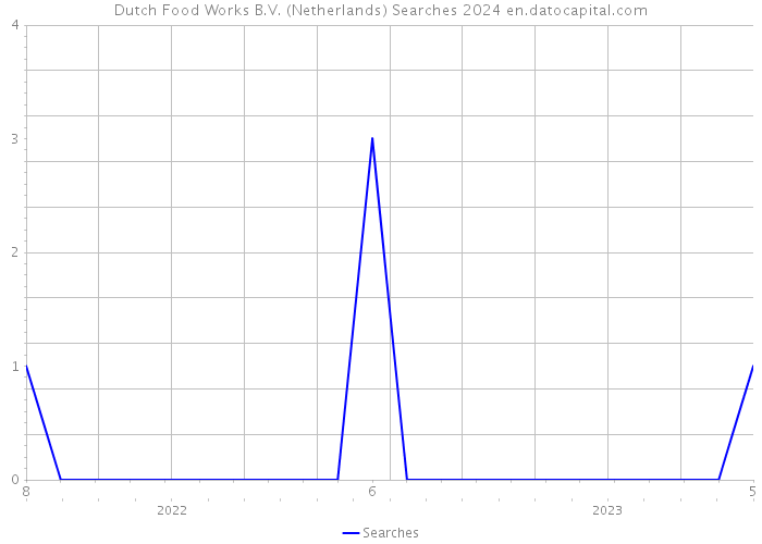 Dutch Food Works B.V. (Netherlands) Searches 2024 