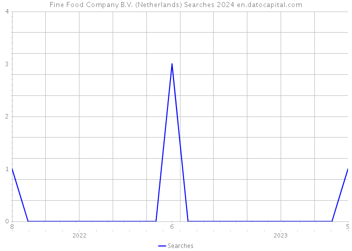 Fine Food Company B.V. (Netherlands) Searches 2024 