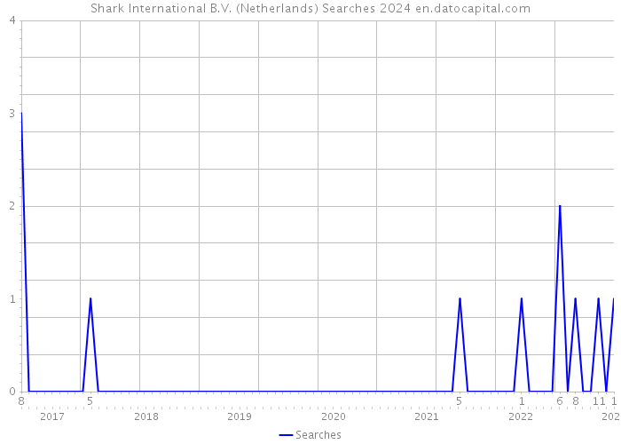 Shark International B.V. (Netherlands) Searches 2024 