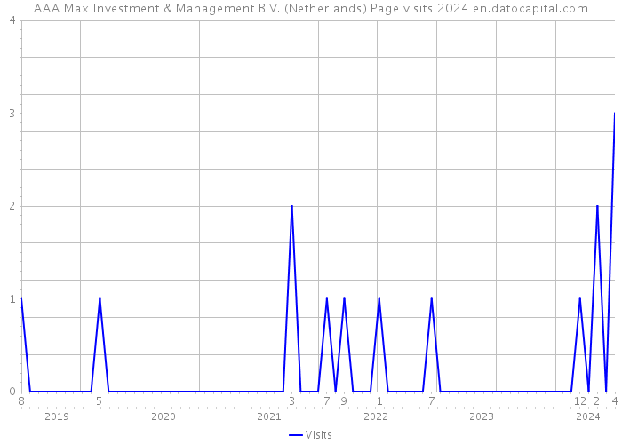 AAA Max Investment & Management B.V. (Netherlands) Page visits 2024 