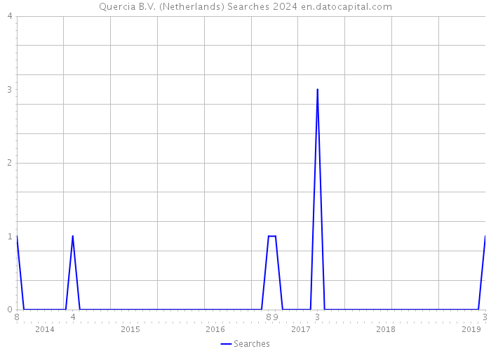 Quercia B.V. (Netherlands) Searches 2024 
