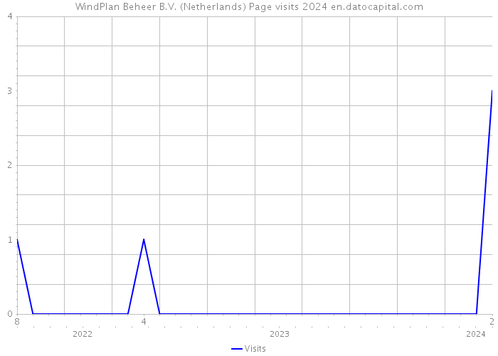 WindPlan Beheer B.V. (Netherlands) Page visits 2024 