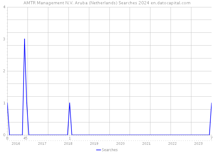 AMTR Management N.V. Aruba (Netherlands) Searches 2024 