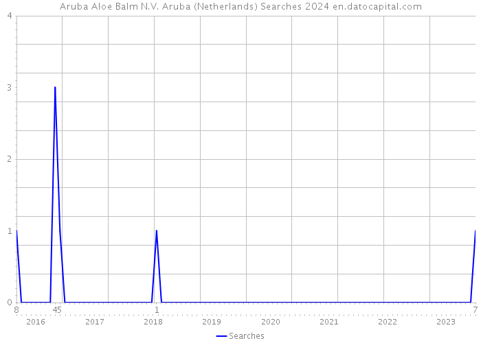Aruba Aloe Balm N.V. Aruba (Netherlands) Searches 2024 