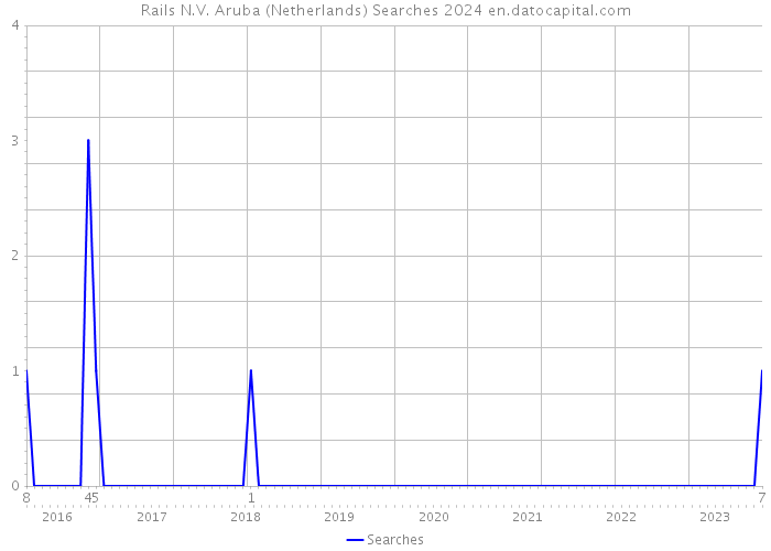 Rails N.V. Aruba (Netherlands) Searches 2024 