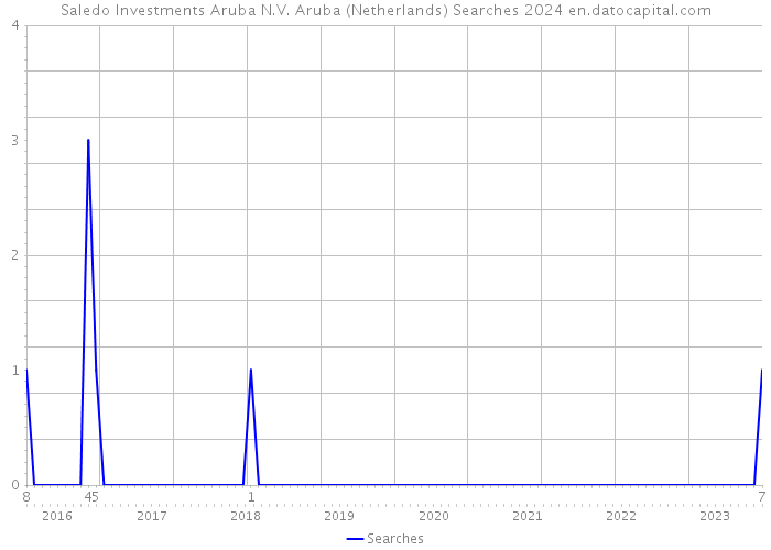 Saledo Investments Aruba N.V. Aruba (Netherlands) Searches 2024 