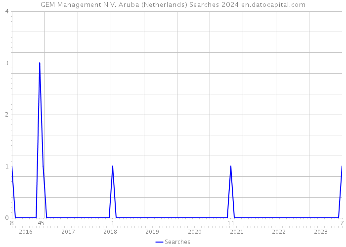 GEM Management N.V. Aruba (Netherlands) Searches 2024 
