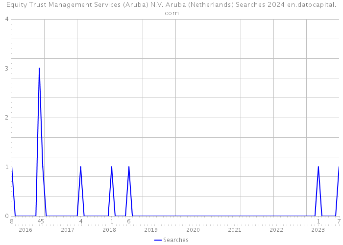 Equity Trust Management Services (Aruba) N.V. Aruba (Netherlands) Searches 2024 