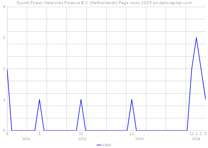 Suomi Power Networks Finance B.V. (Netherlands) Page visits 2024 