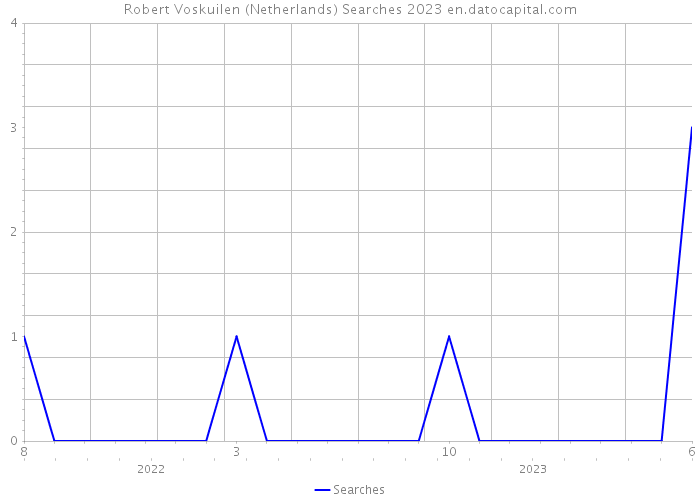 Robert Voskuilen (Netherlands) Searches 2023 