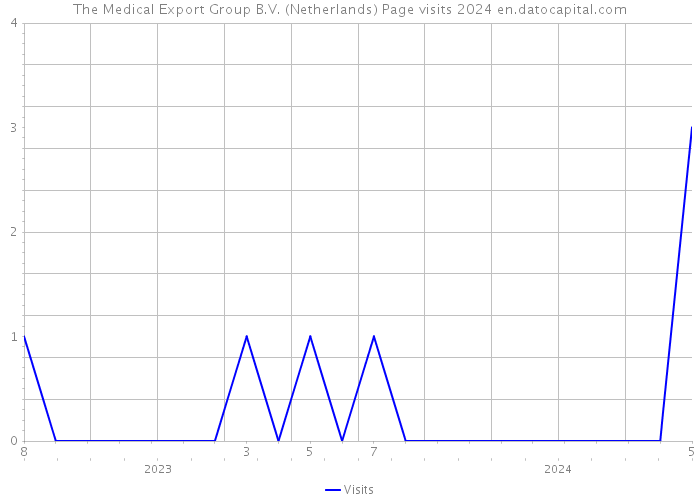 The Medical Export Group B.V. (Netherlands) Page visits 2024 