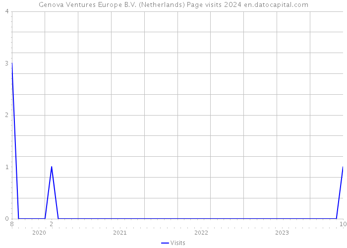 Genova Ventures Europe B.V. (Netherlands) Page visits 2024 