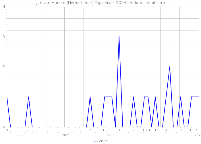 Jan van Huizen (Netherlands) Page visits 2024 