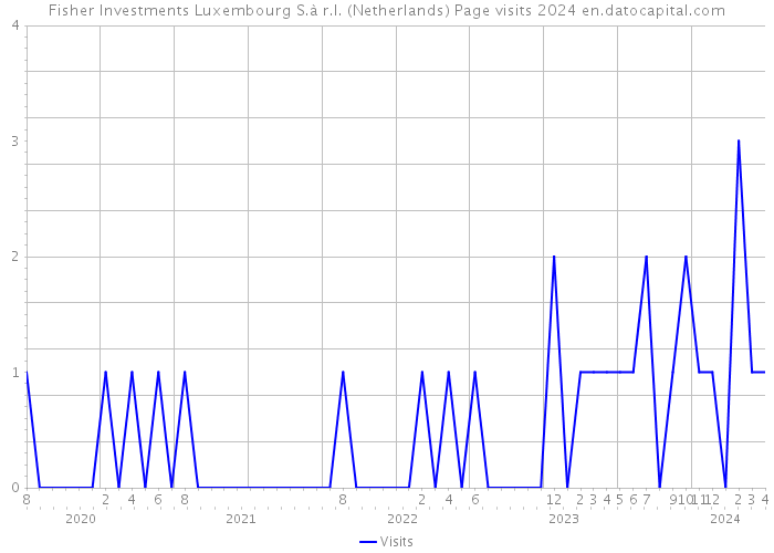 Fisher Investments Luxembourg S.à r.l. (Netherlands) Page visits 2024 