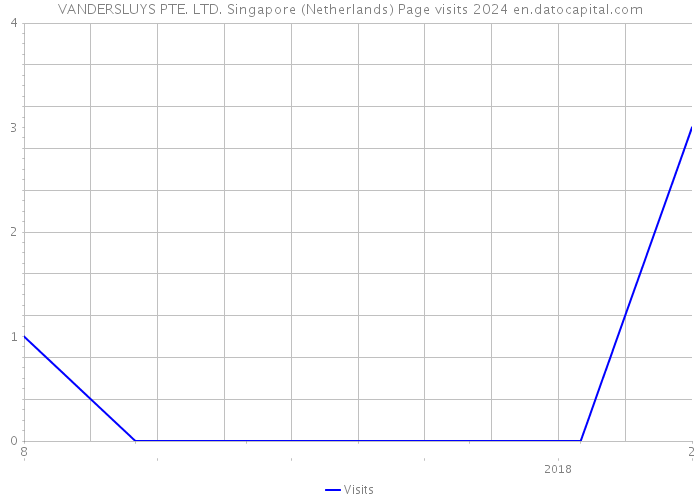 VANDERSLUYS PTE. LTD. Singapore (Netherlands) Page visits 2024 