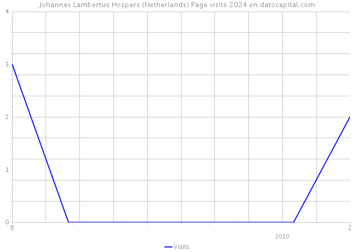 Johannes Lambertus Hospers (Netherlands) Page visits 2024 