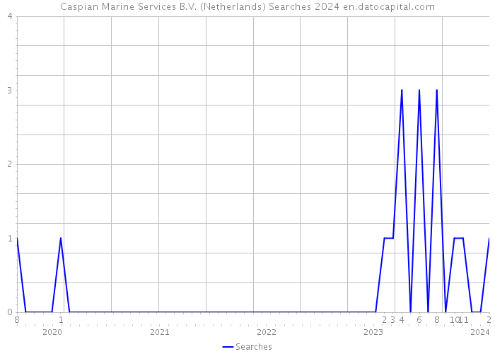 Caspian Marine Services B.V. (Netherlands) Searches 2024 