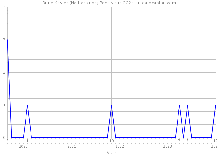 Rune Köster (Netherlands) Page visits 2024 