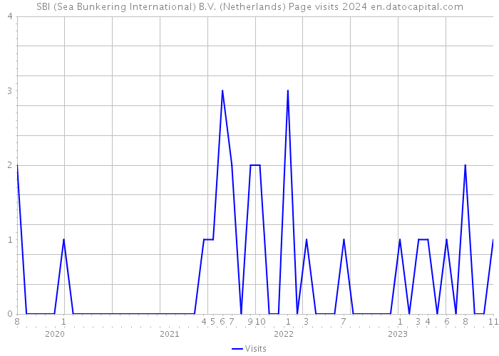 SBI (Sea Bunkering International) B.V. (Netherlands) Page visits 2024 