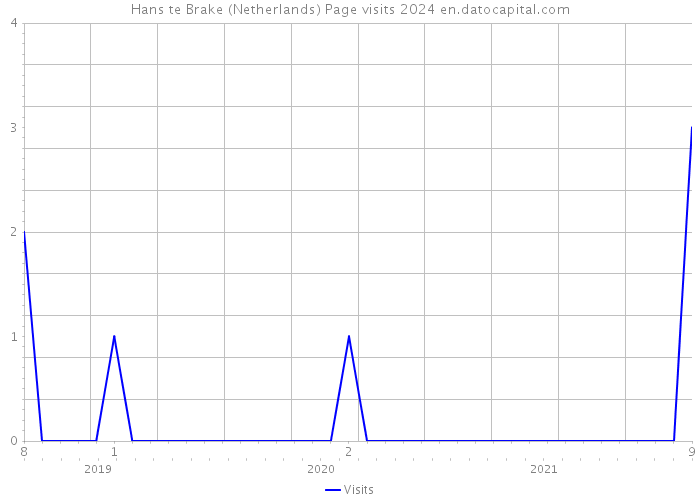 Hans te Brake (Netherlands) Page visits 2024 