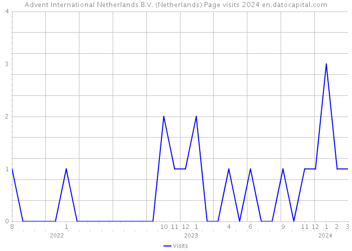 Advent International Netherlands B.V. (Netherlands) Page visits 2024 