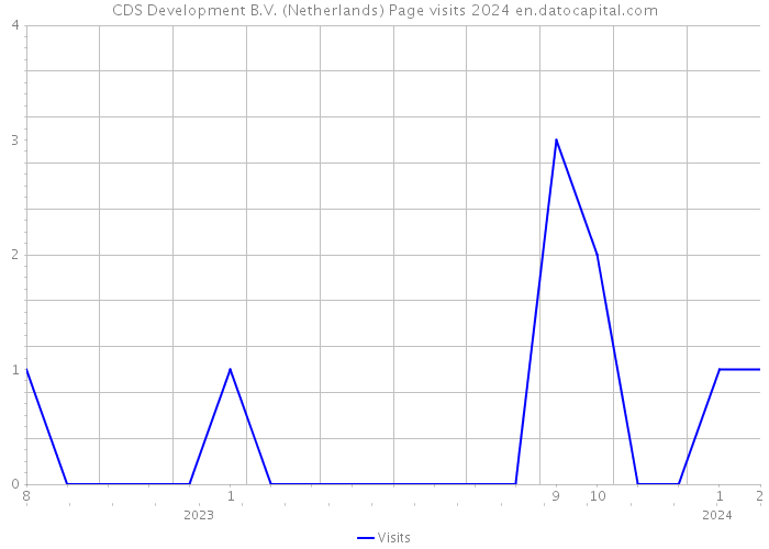 CDS Development B.V. (Netherlands) Page visits 2024 