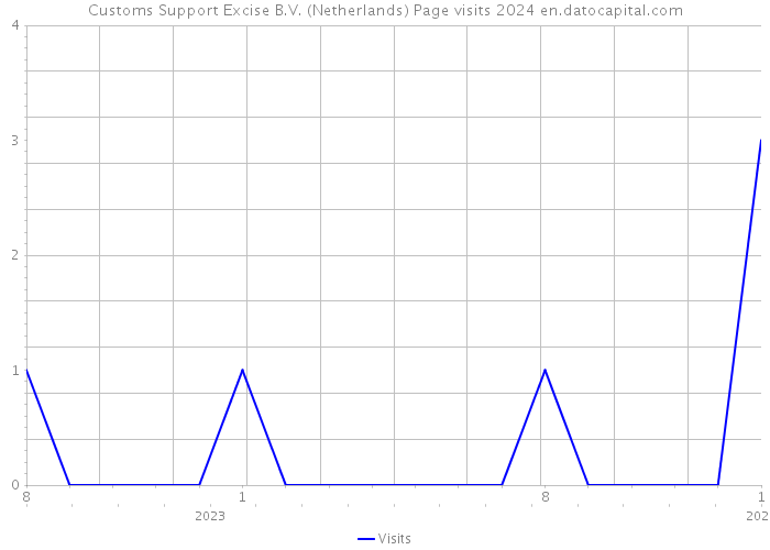 Customs Support Excise B.V. (Netherlands) Page visits 2024 