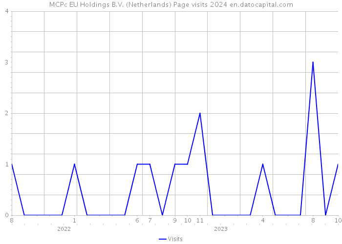 MCPc EU Holdings B.V. (Netherlands) Page visits 2024 