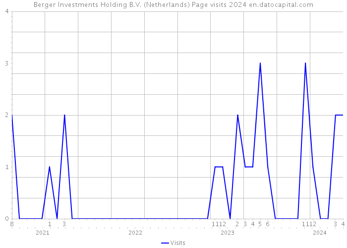 Berger Investments Holding B.V. (Netherlands) Page visits 2024 