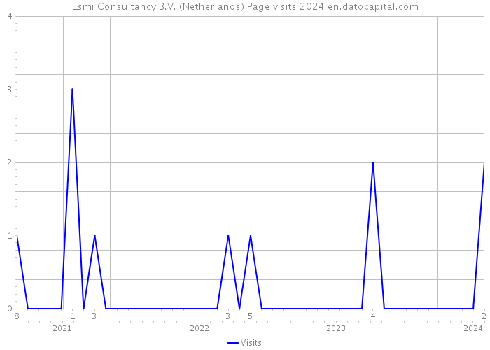Esmi Consultancy B.V. (Netherlands) Page visits 2024 