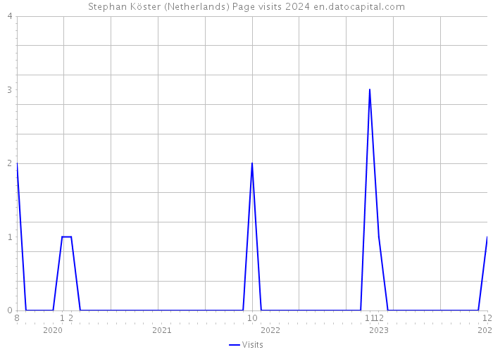 Stephan Köster (Netherlands) Page visits 2024 