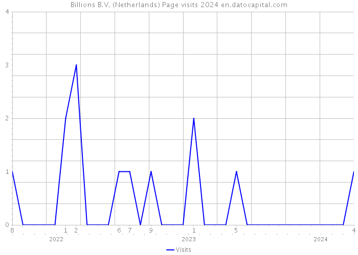 Billions B.V. (Netherlands) Page visits 2024 