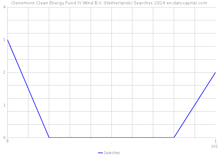 Glennmont Clean Energy Fund IV Wind B.V. (Netherlands) Searches 2024 