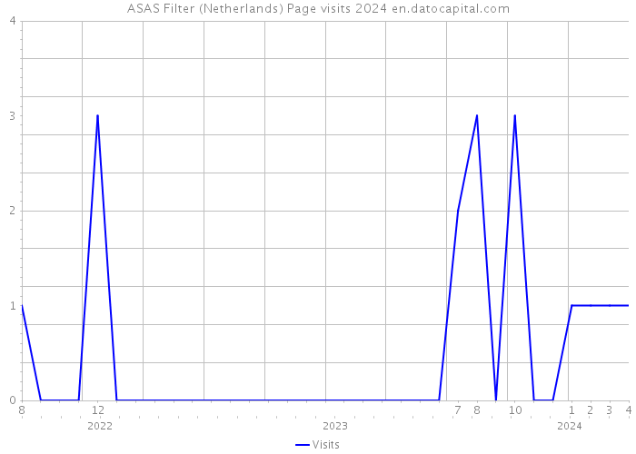 ASAS Filter (Netherlands) Page visits 2024 